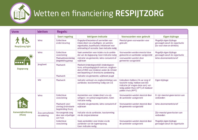 Afbeelding wetten en financiering respijtzorg